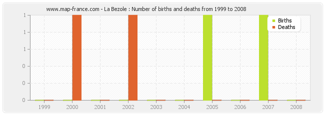 La Bezole : Number of births and deaths from 1999 to 2008